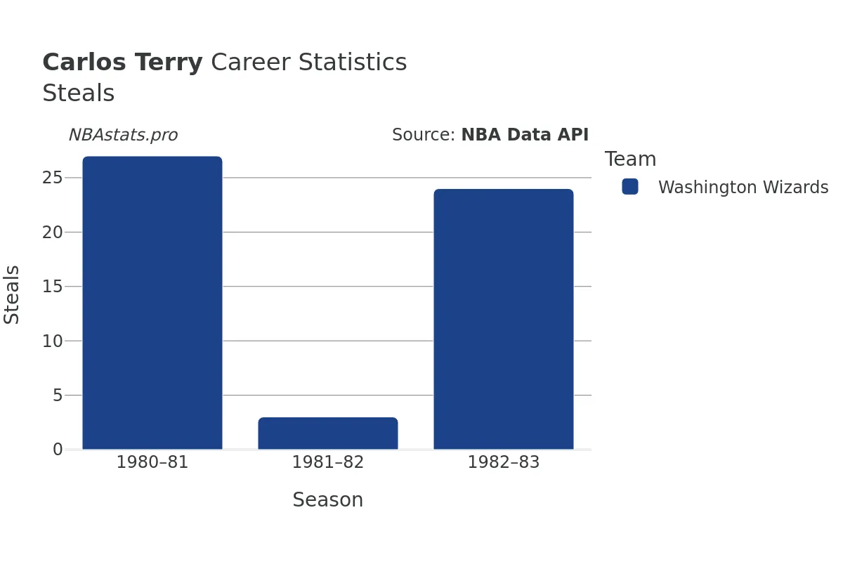 Carlos Terry Steals Career Chart