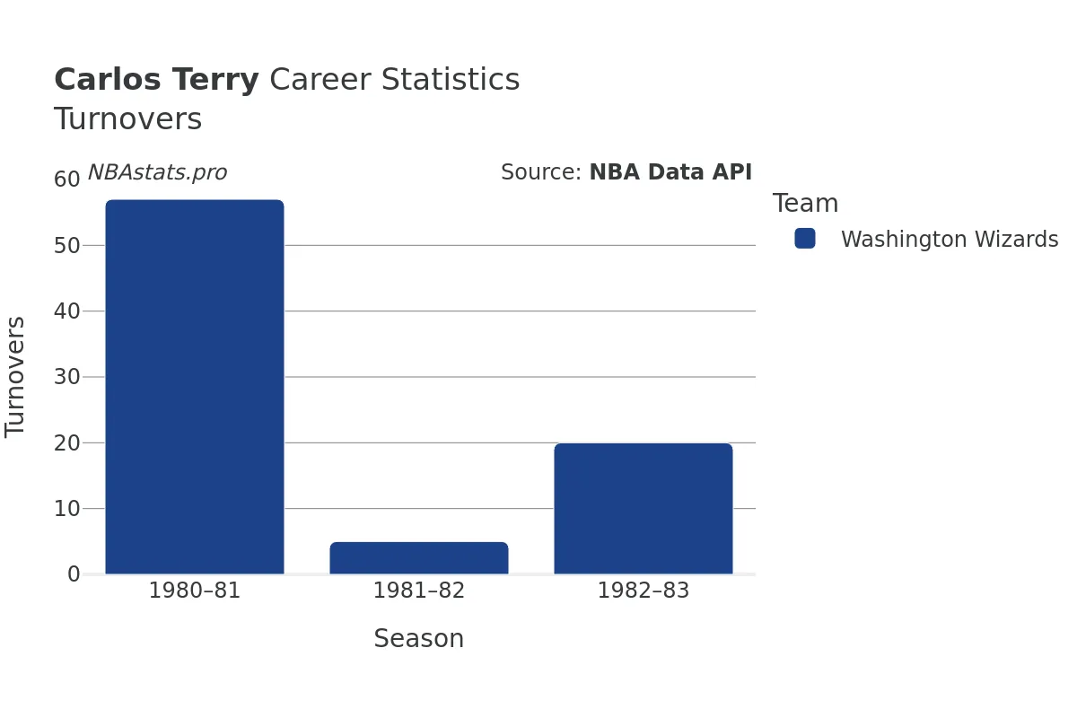 Carlos Terry Turnovers Career Chart