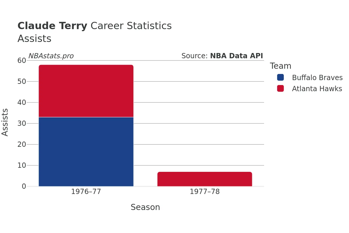 Claude Terry Assists Career Chart