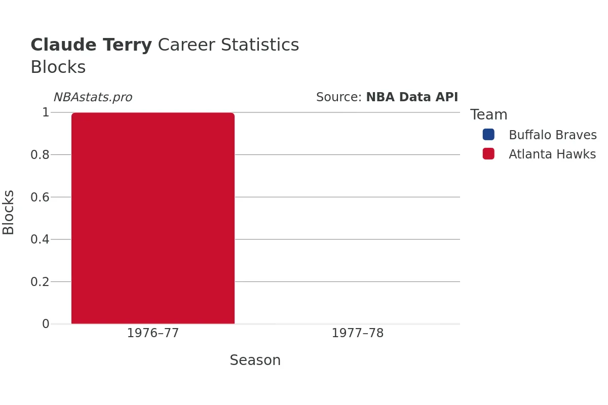 Claude Terry Blocks Career Chart