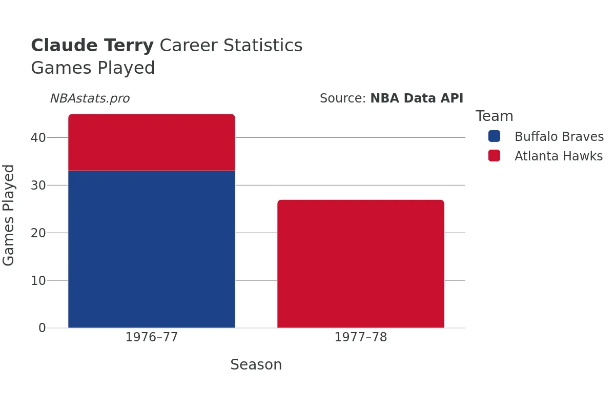 Claude Terry Games–Played Career Chart