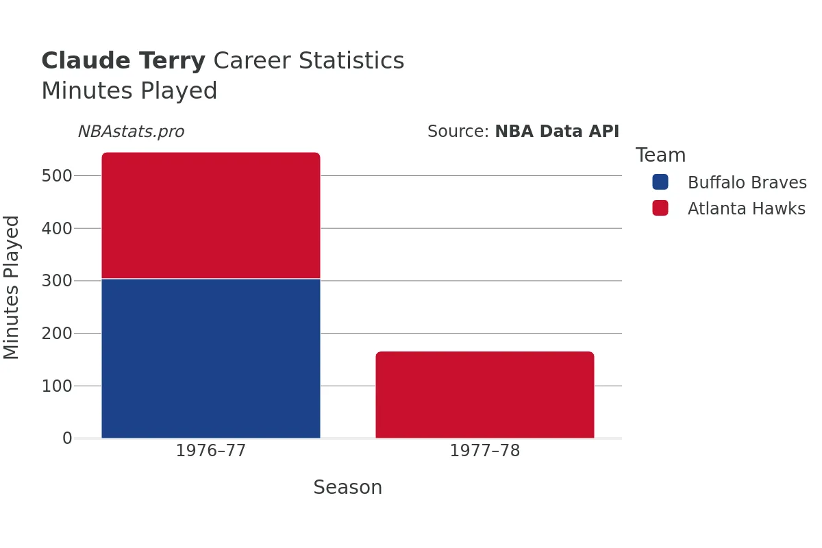 Claude Terry Minutes–Played Career Chart