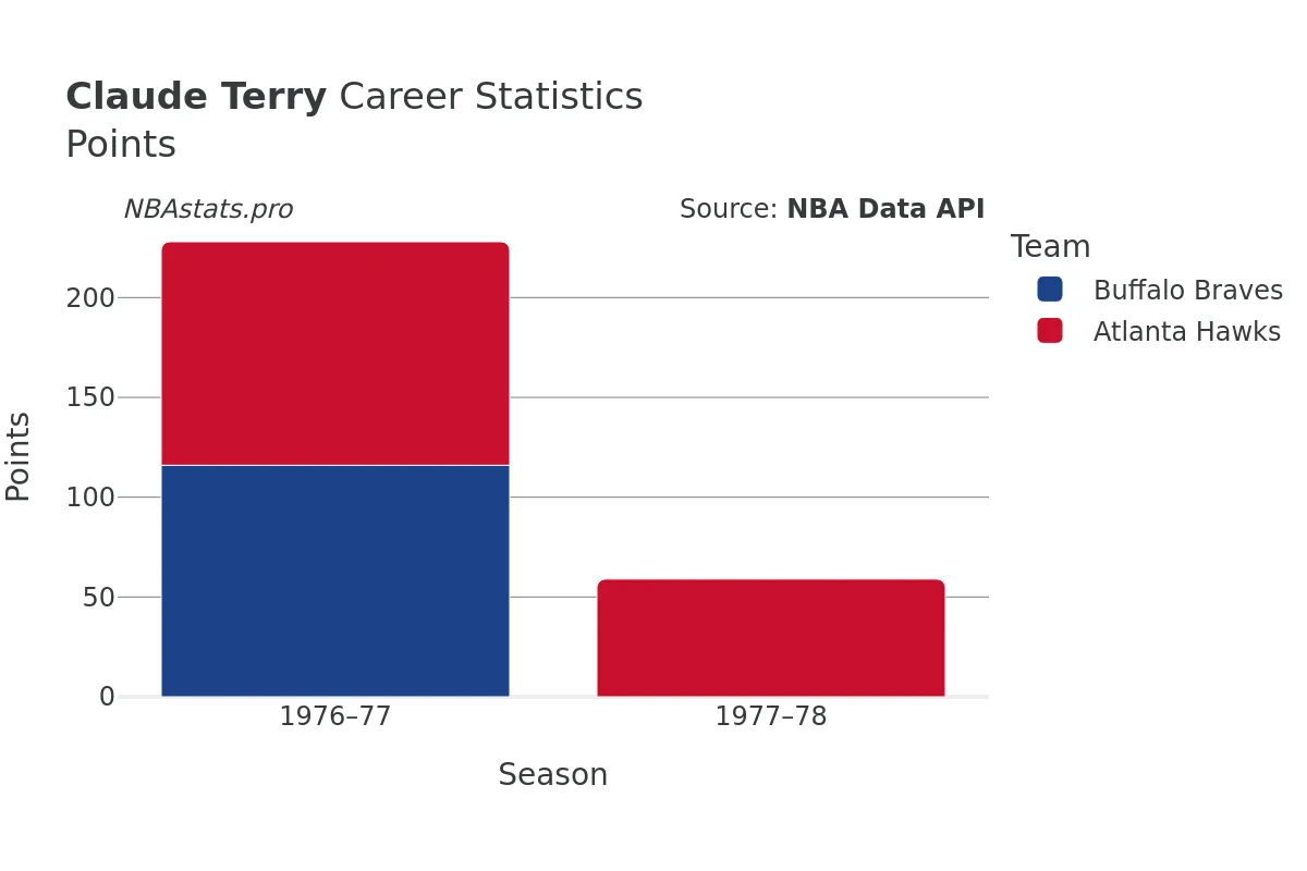 Claude Terry Points Career Chart