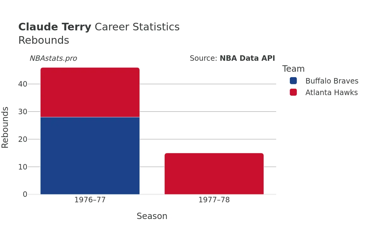 Claude Terry Rebounds Career Chart