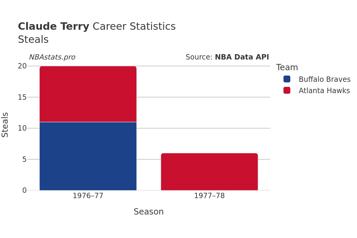 Claude Terry Steals Career Chart