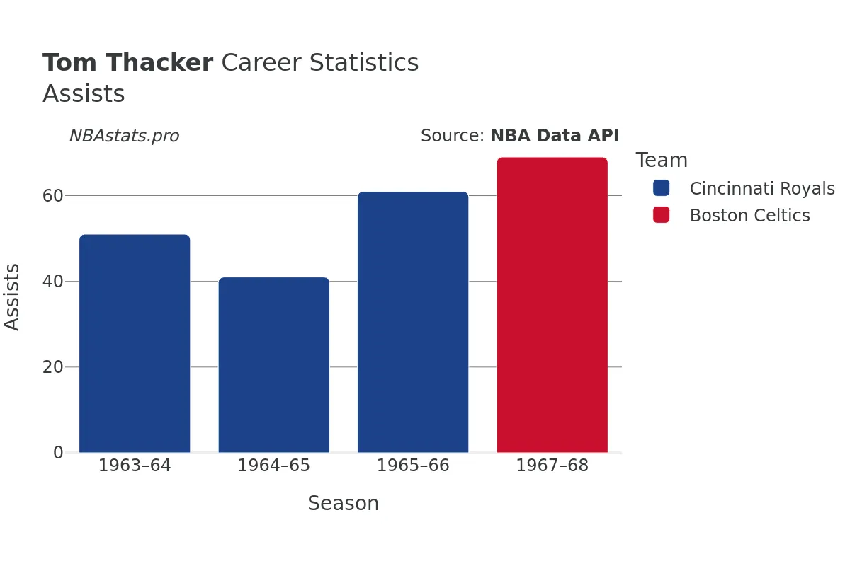 Tom Thacker Assists Career Chart Tom Thacker Assists Career Chart