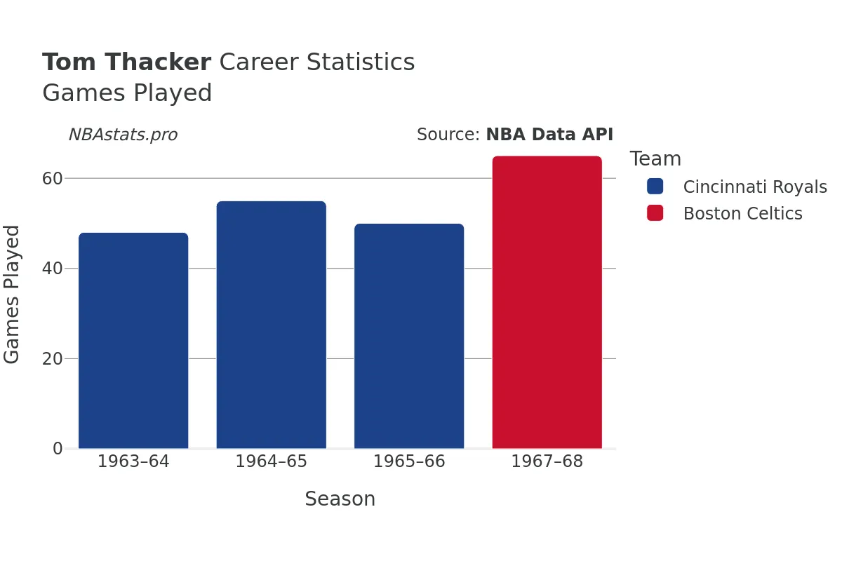 Tom Thacker Games–Played Career Chart Tom Thacker Games–Played Career Chart