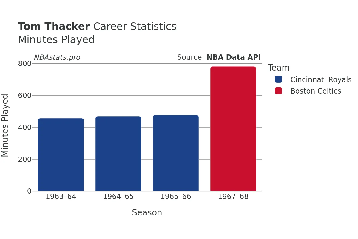 Tom Thacker Minutes–Played Career Chart Tom Thacker Minutes–Played Career Chart