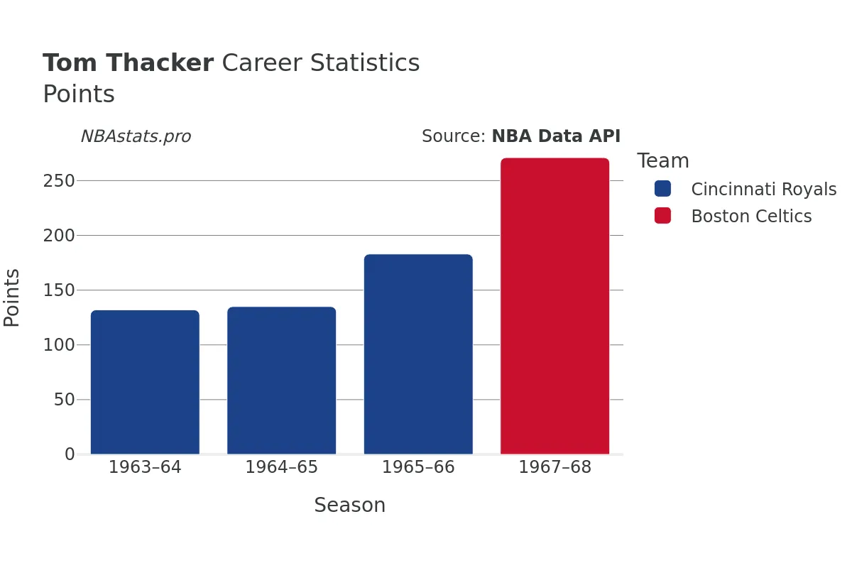 Tom Thacker Points Career Chart Tom Thacker Points Career Chart