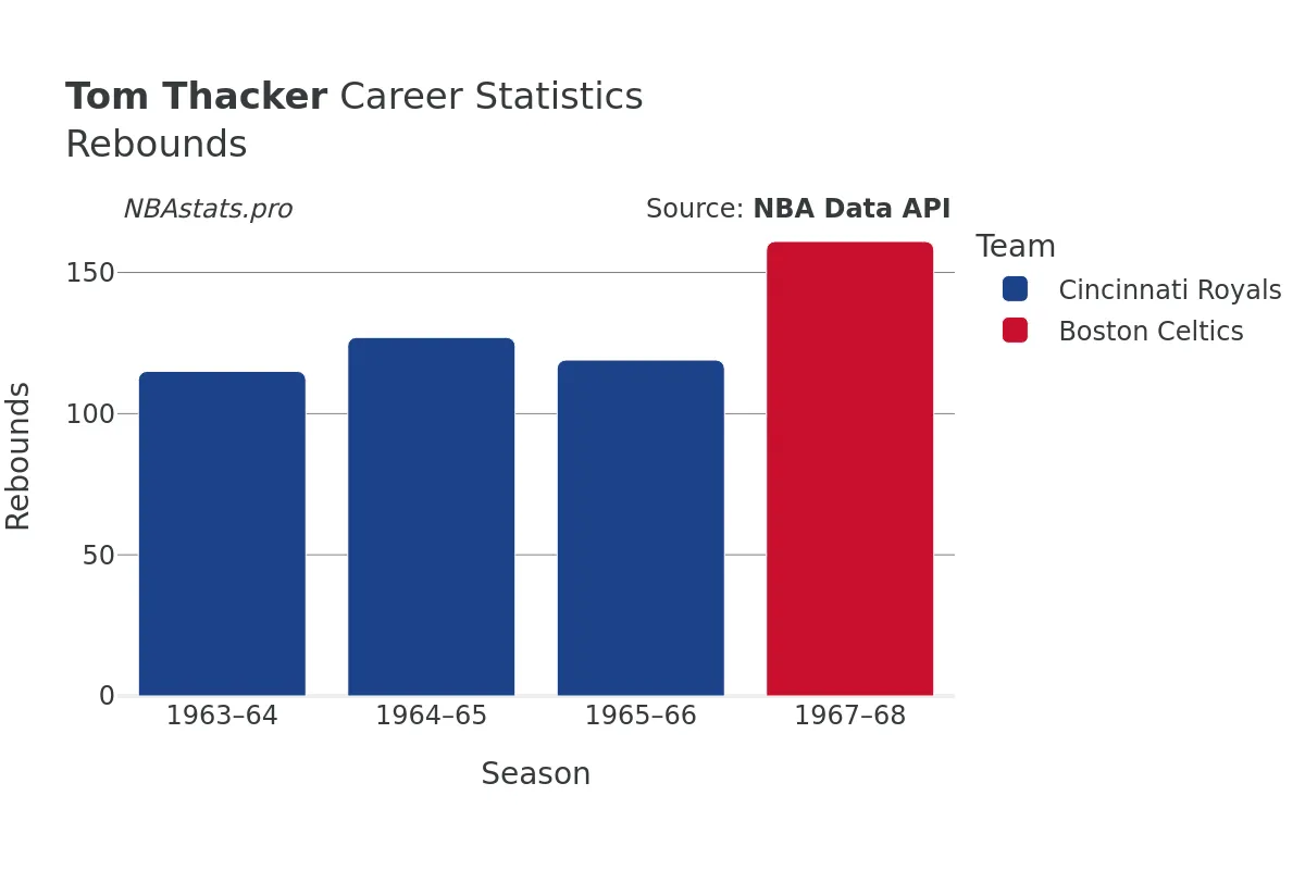 Tom Thacker Rebounds Career Chart Tom Thacker Rebounds Career Chart