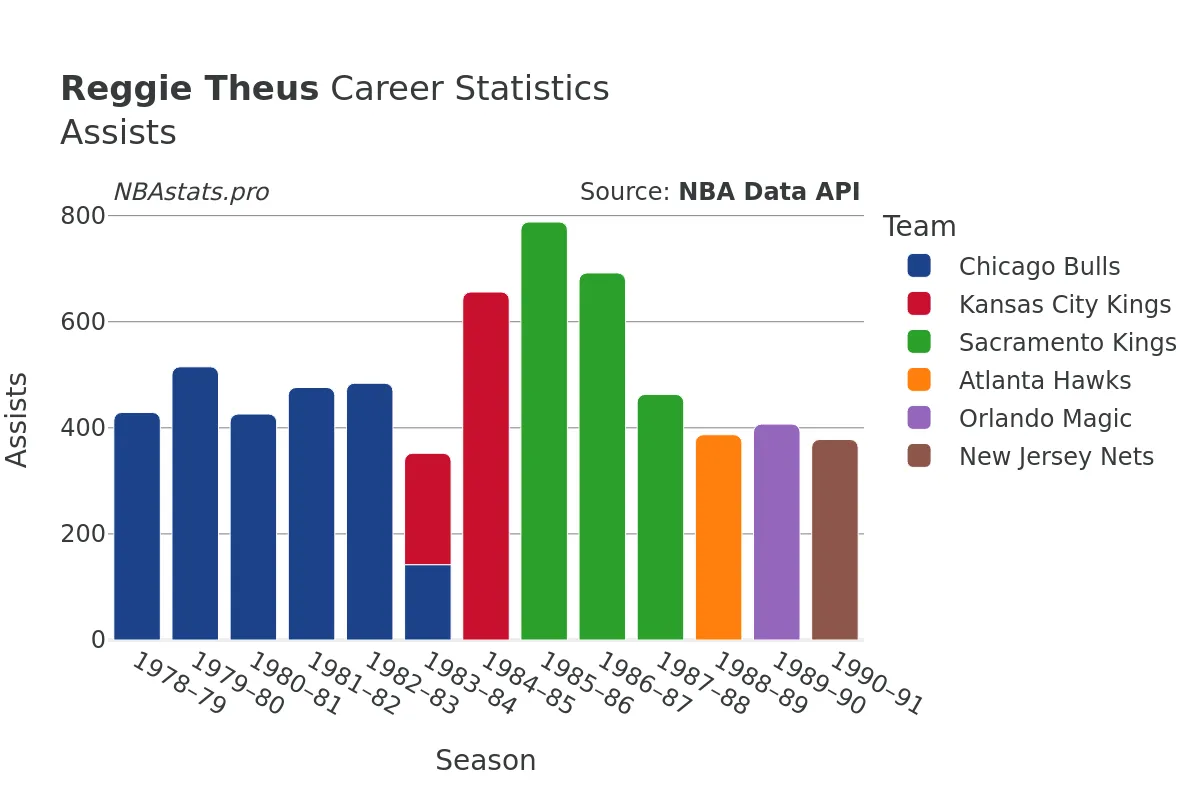 Reggie Theus Assists Career Chart