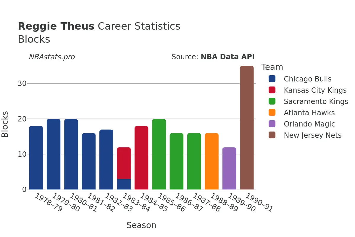 Reggie Theus Blocks Career Chart