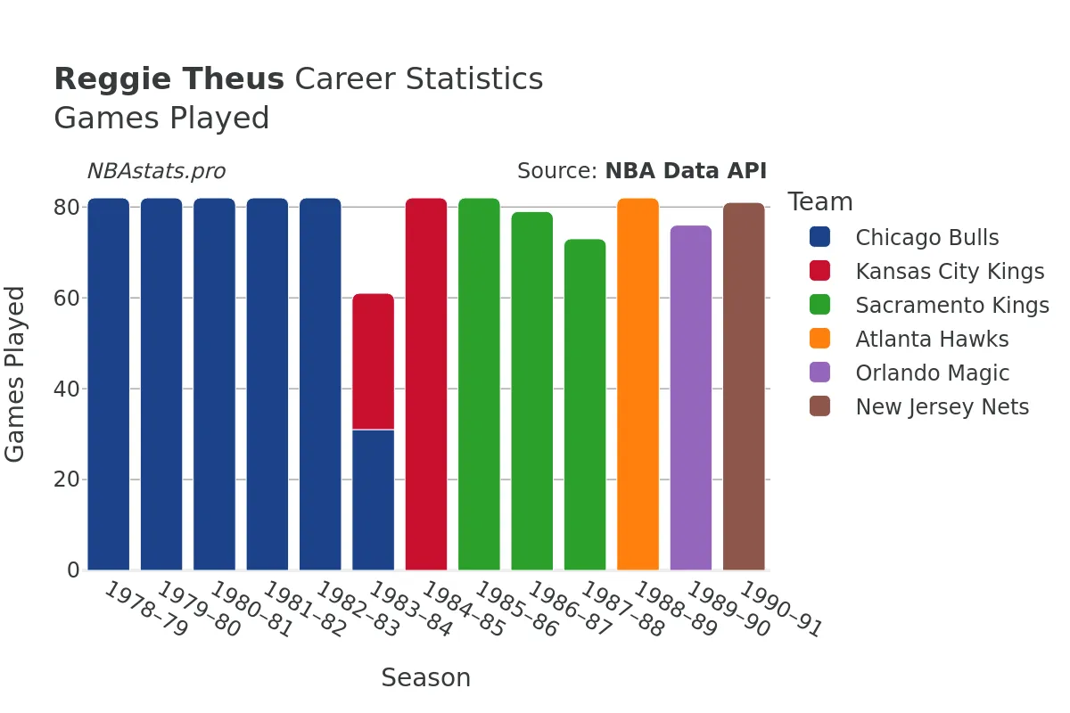 Reggie Theus Games–Played Career Chart