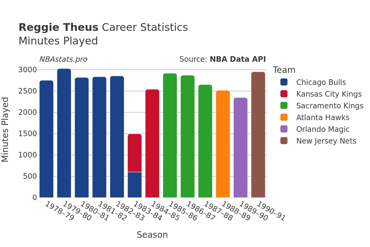 Reggie Theus Minutes–Played Career Chart