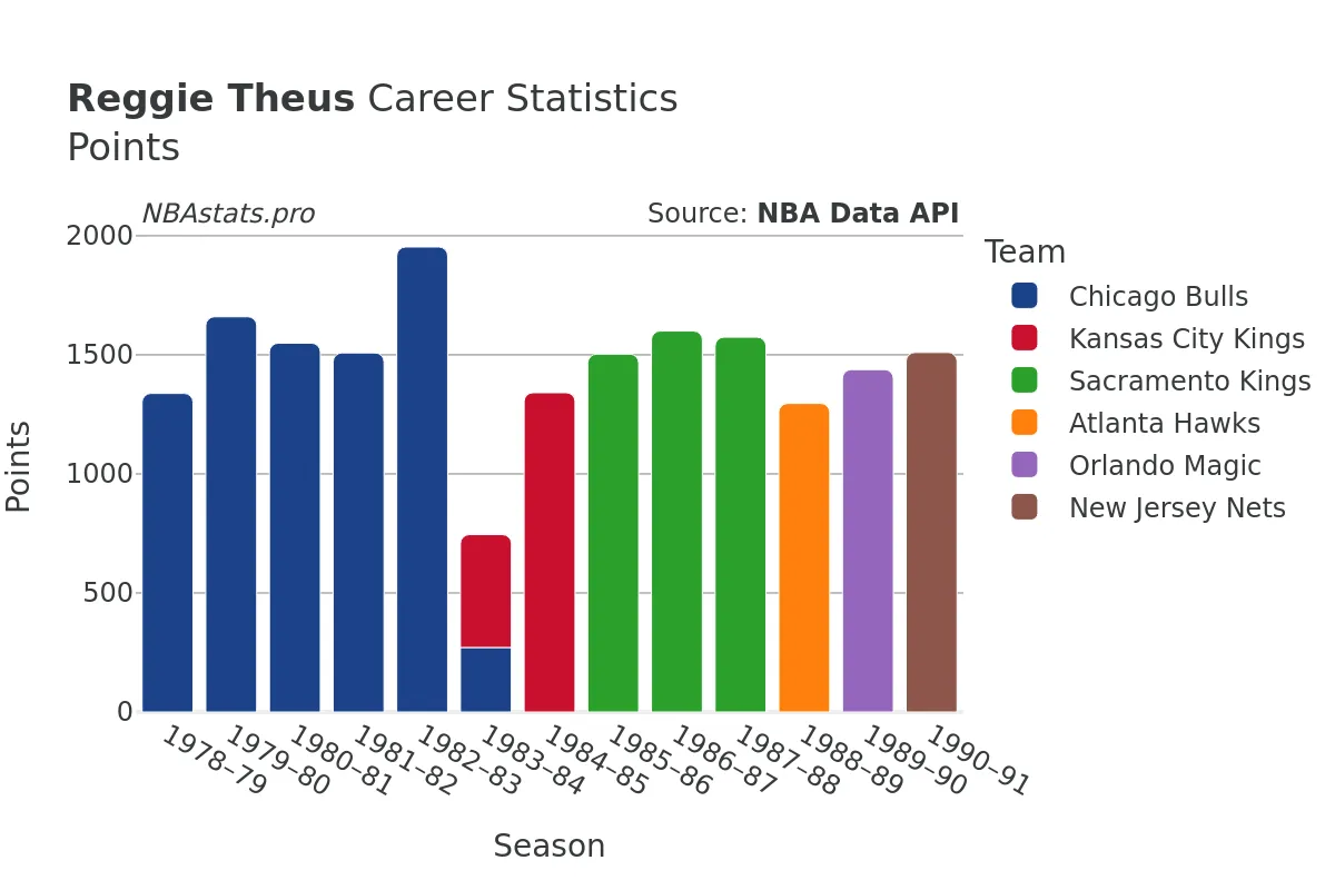 Reggie Theus Points Career Chart