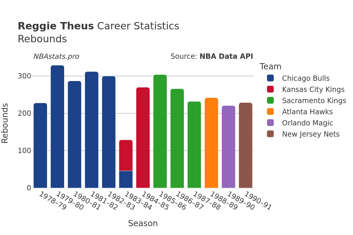 Reggie Theus Rebounds Career Chart