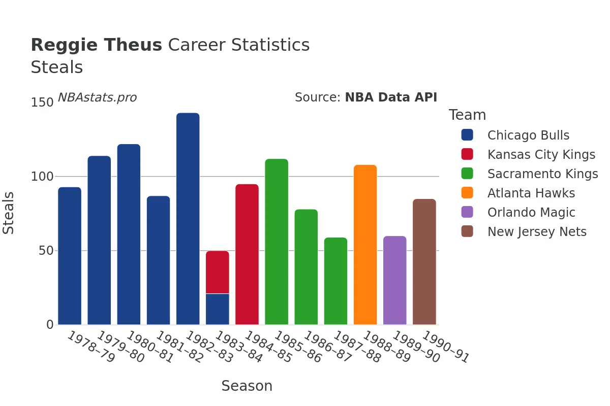 Reggie Theus Steals Career Chart