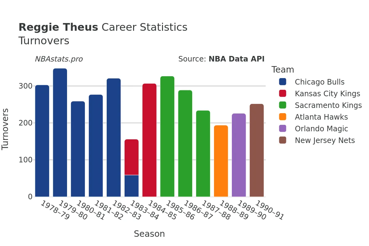 Reggie Theus Turnovers Career Chart