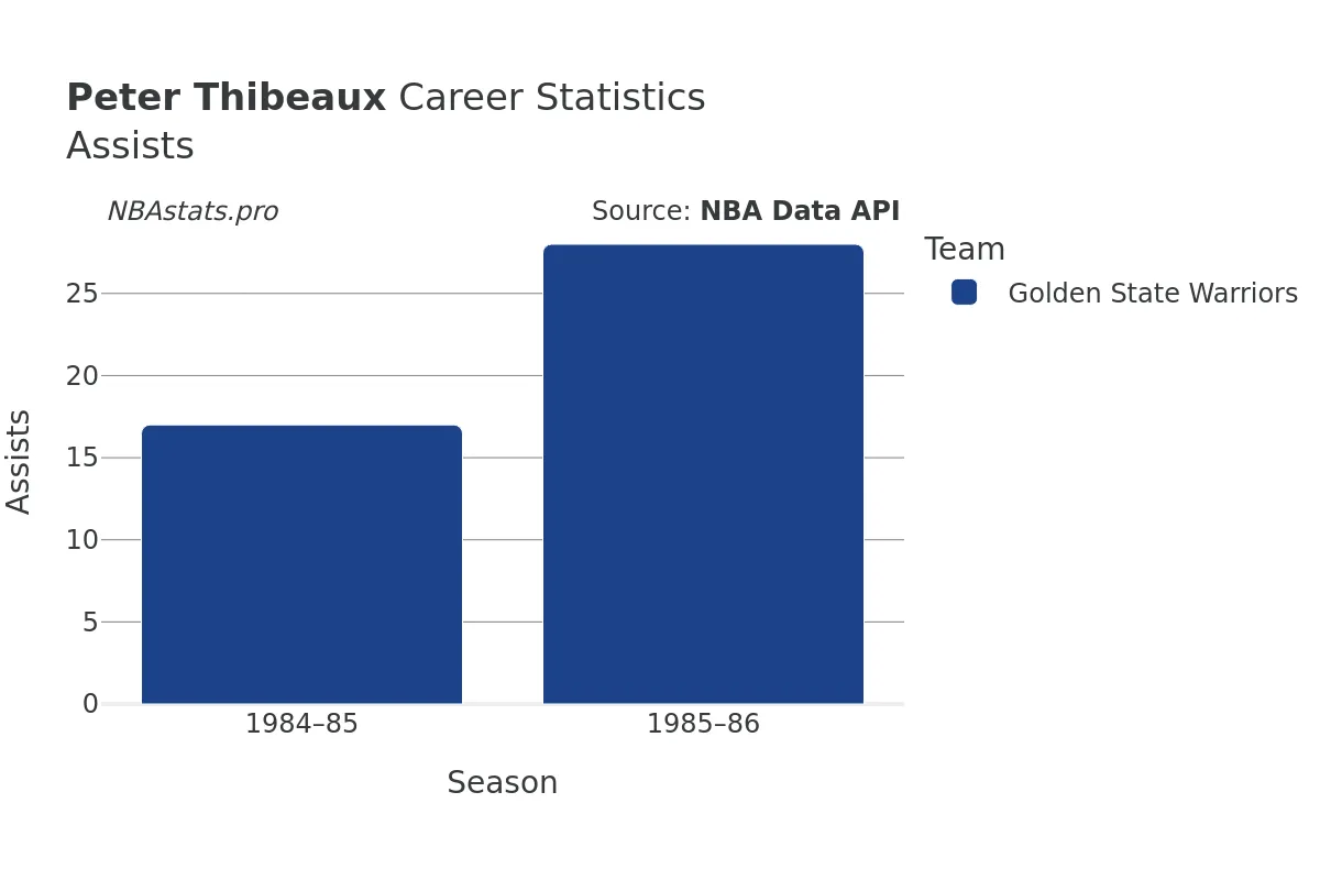 Peter Thibeaux Assists Career Chart