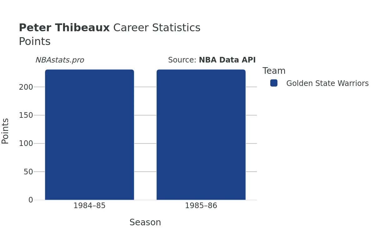 Peter Thibeaux Points Career Chart