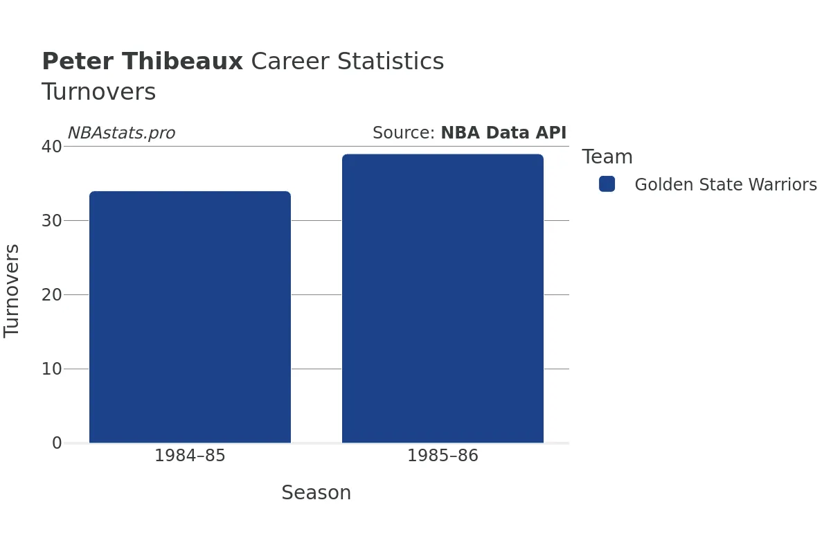 Peter Thibeaux Turnovers Career Chart