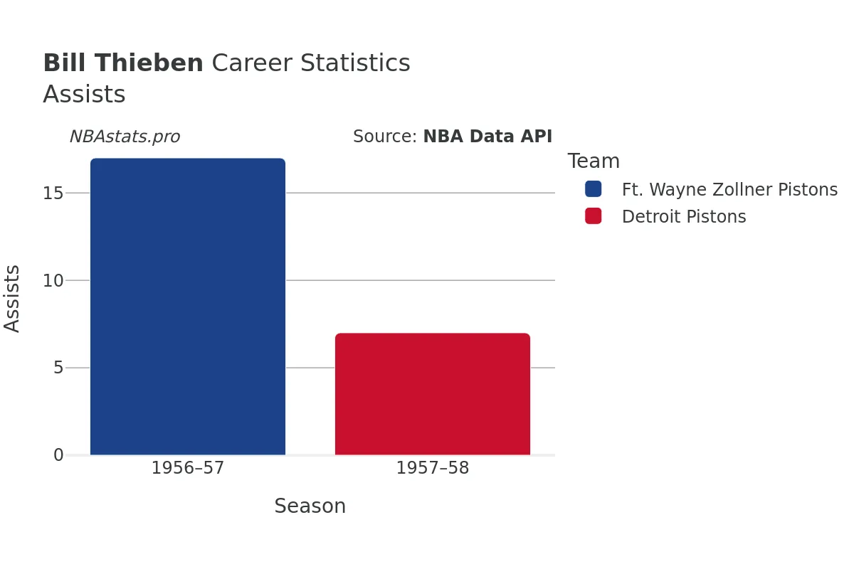 Bill Thieben Assists Career Chart