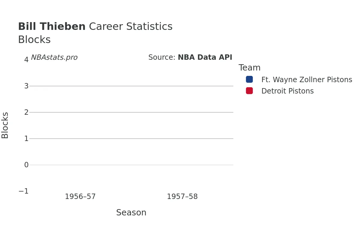 Bill Thieben Blocks Career Chart