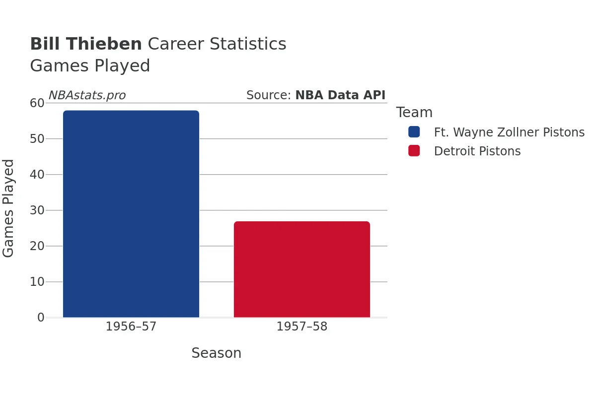 Bill Thieben Games–Played Career Chart