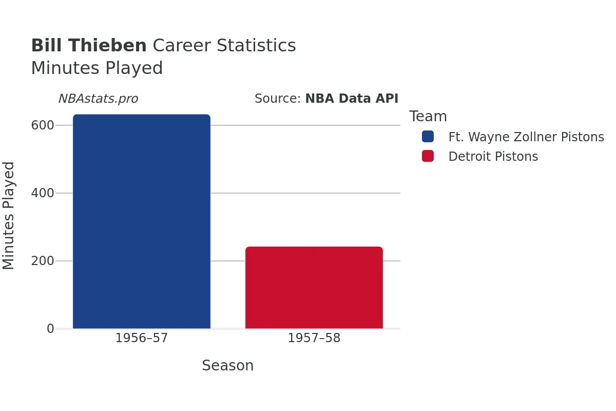 Bill Thieben Minutes–Played Career Chart