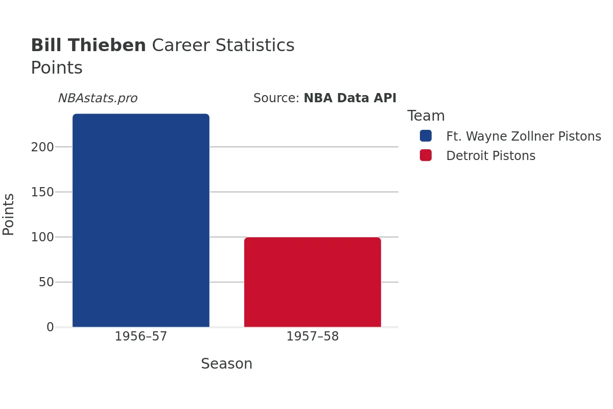 Bill Thieben Points Career Chart