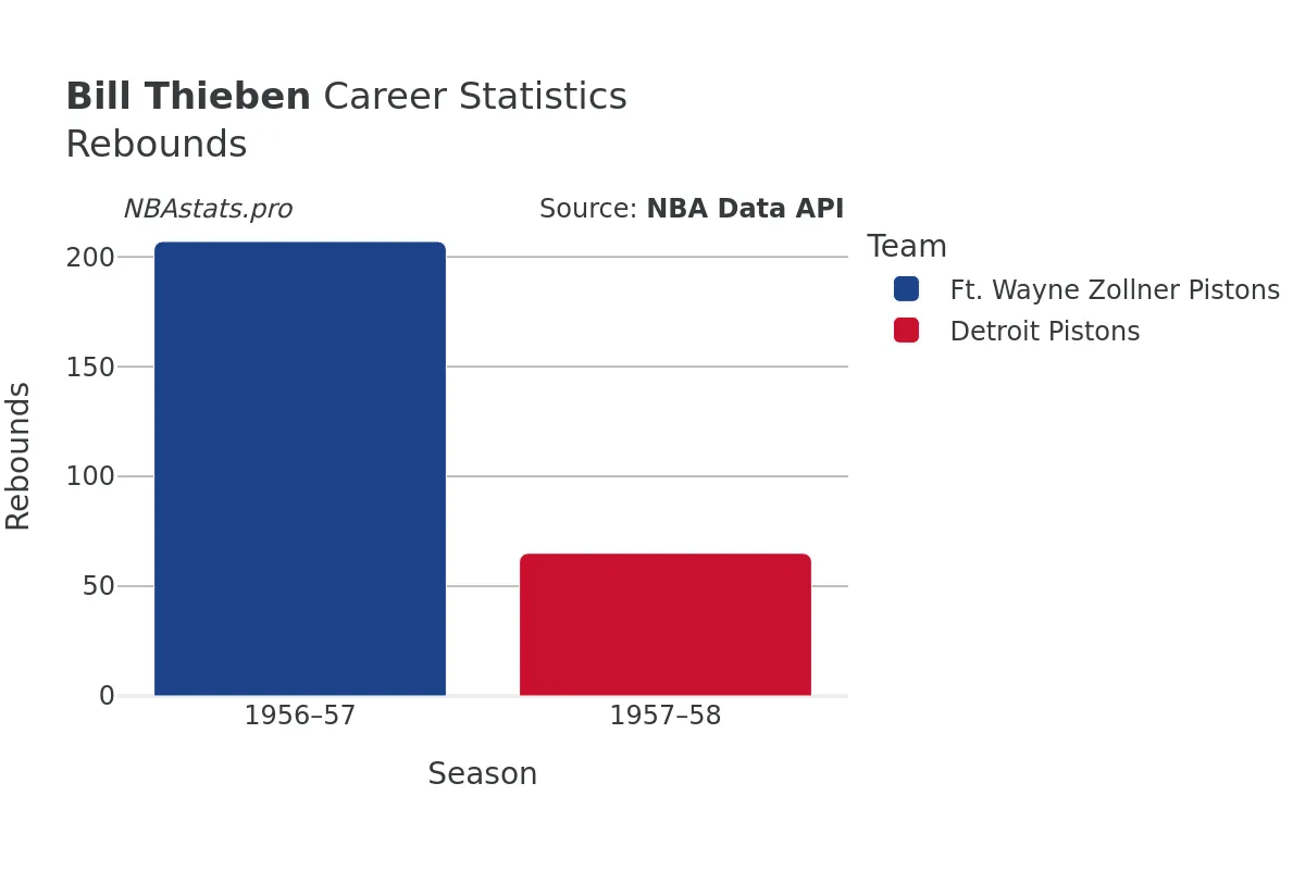 Bill Thieben Rebounds Career Chart