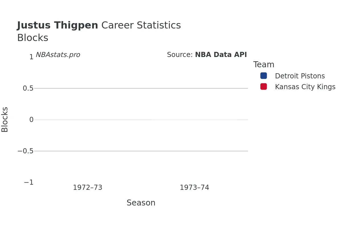 Justus Thigpen Blocks Career Chart