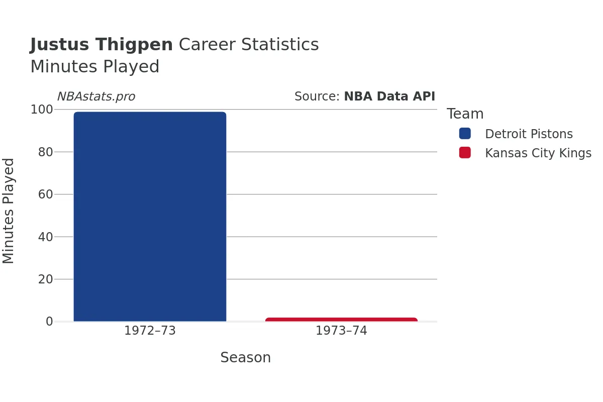 Justus Thigpen Minutes–Played Career Chart