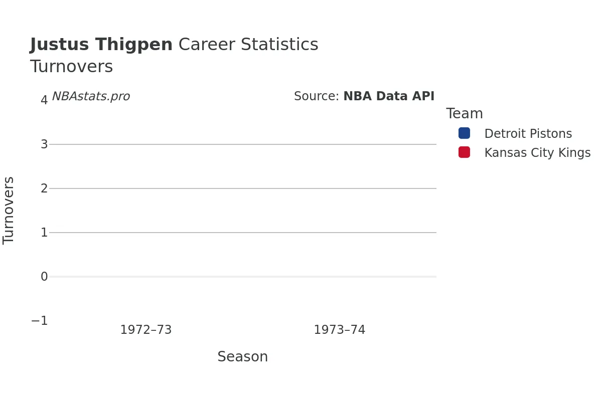 Justus Thigpen Turnovers Career Chart