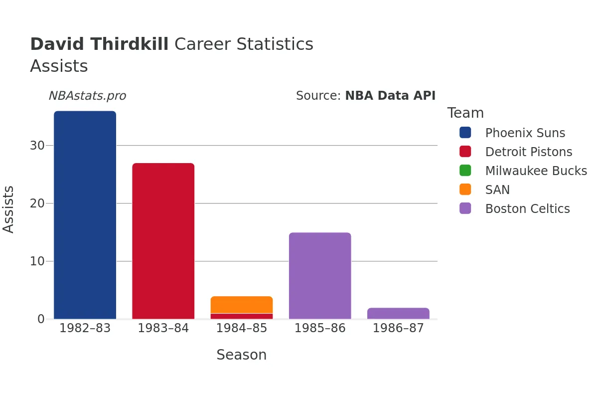 David Thirdkill Assists Career Chart