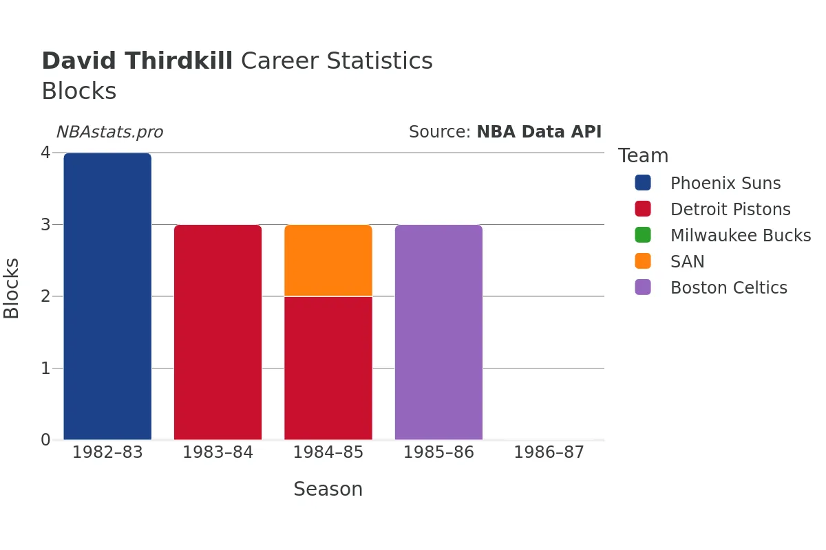 David Thirdkill Blocks Career Chart