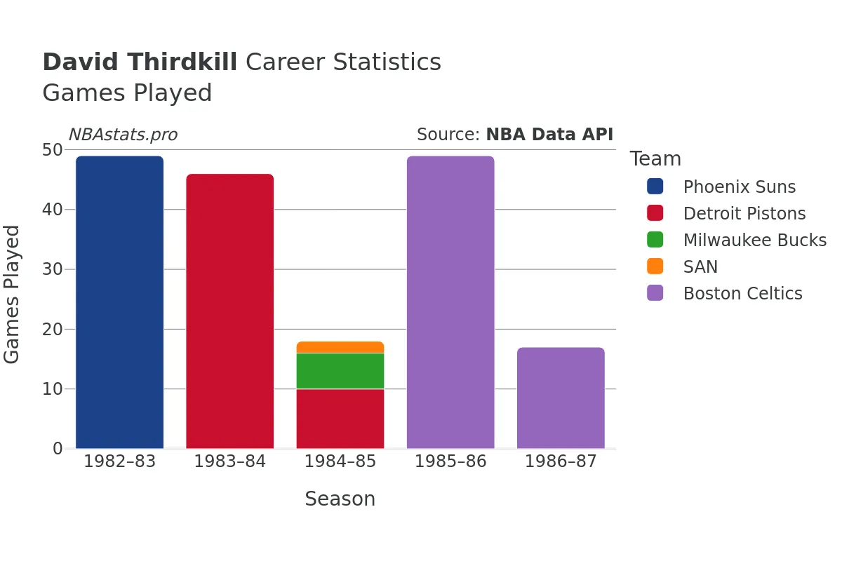 David Thirdkill Games–Played Career Chart