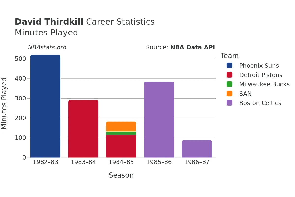 David Thirdkill Minutes–Played Career Chart