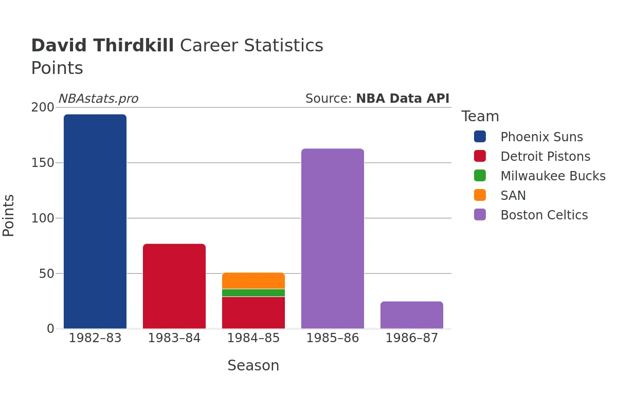 David Thirdkill Points Career Chart