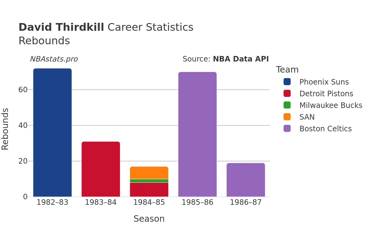 David Thirdkill Rebounds Career Chart