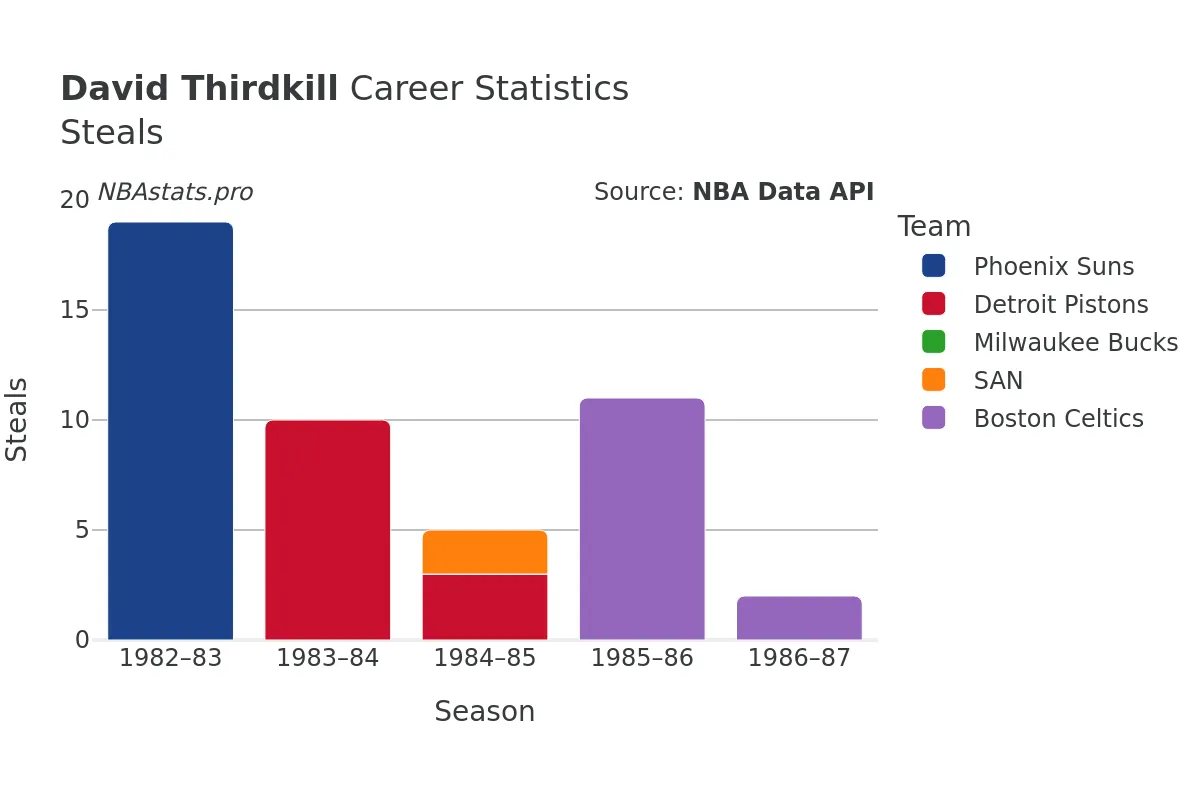 David Thirdkill Steals Career Chart