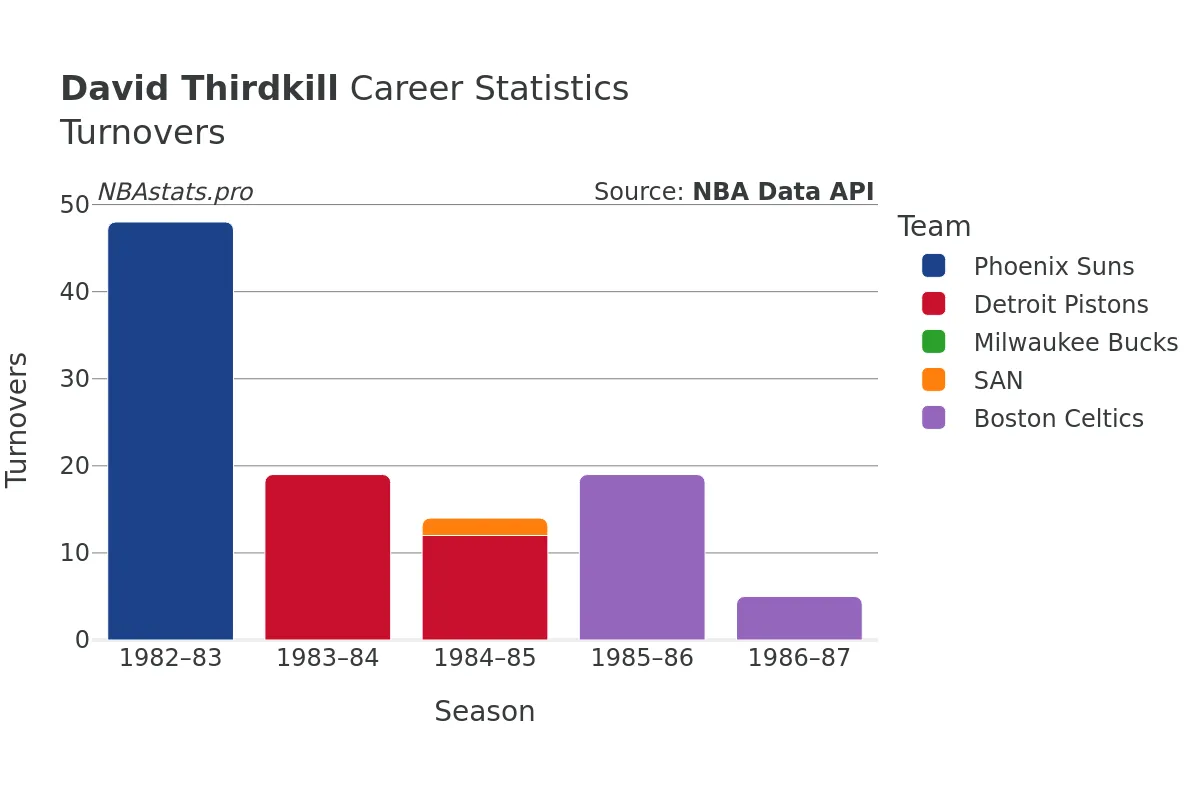 David Thirdkill Turnovers Career Chart