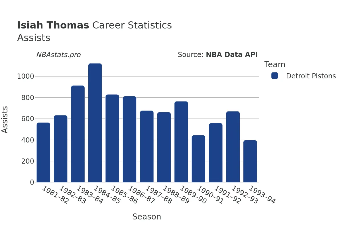 Isiah Thomas Assists Career Chart