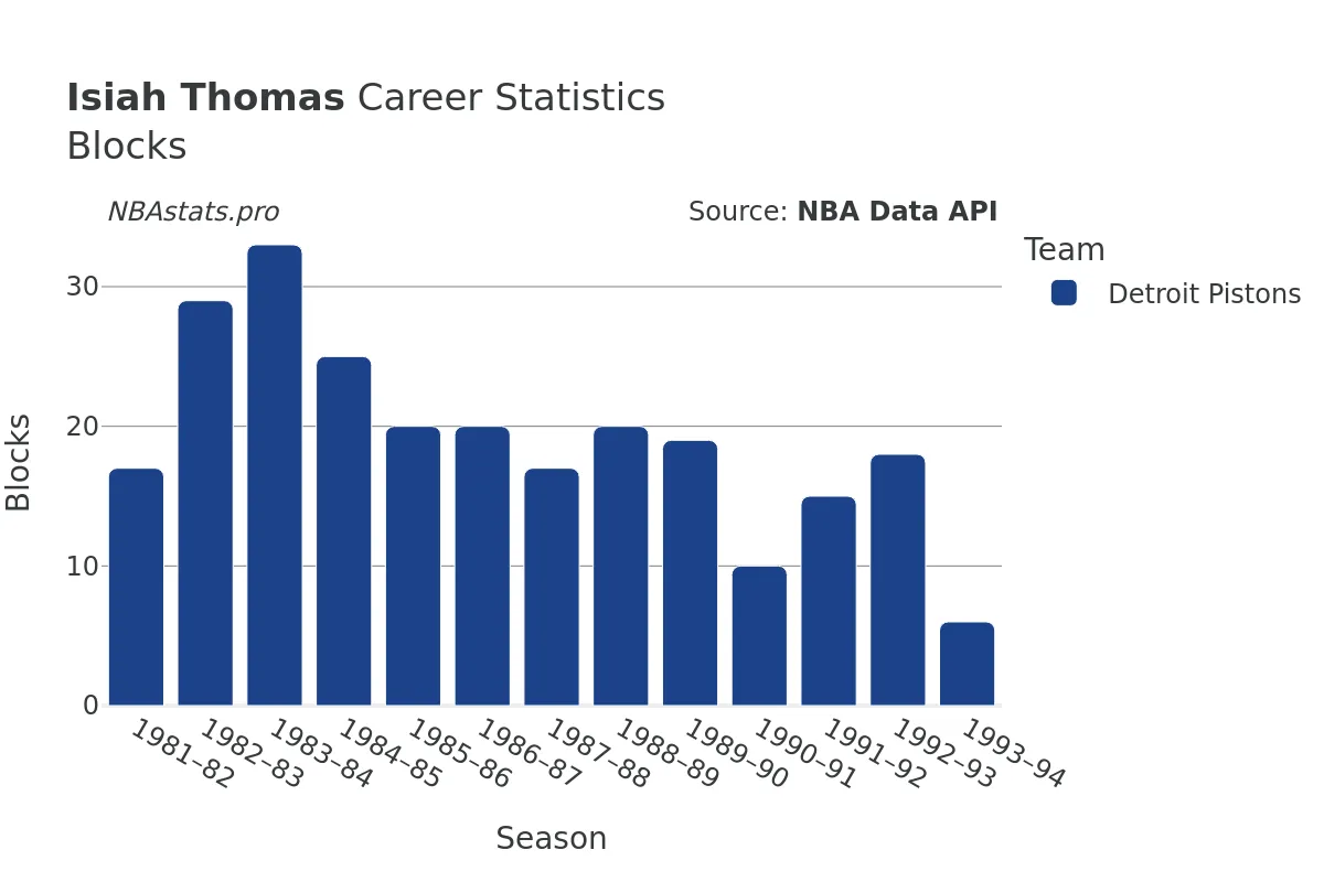 Isiah Thomas Blocks Career Chart