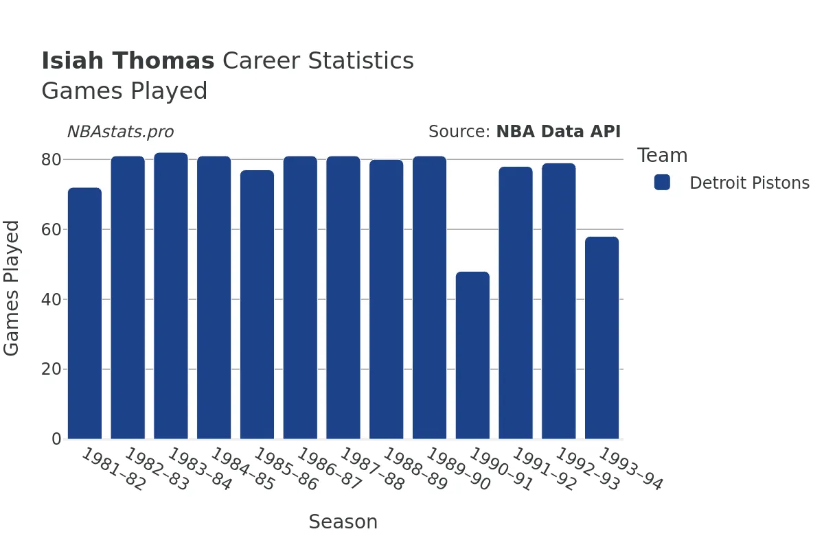 Isiah Thomas Games–Played Career Chart