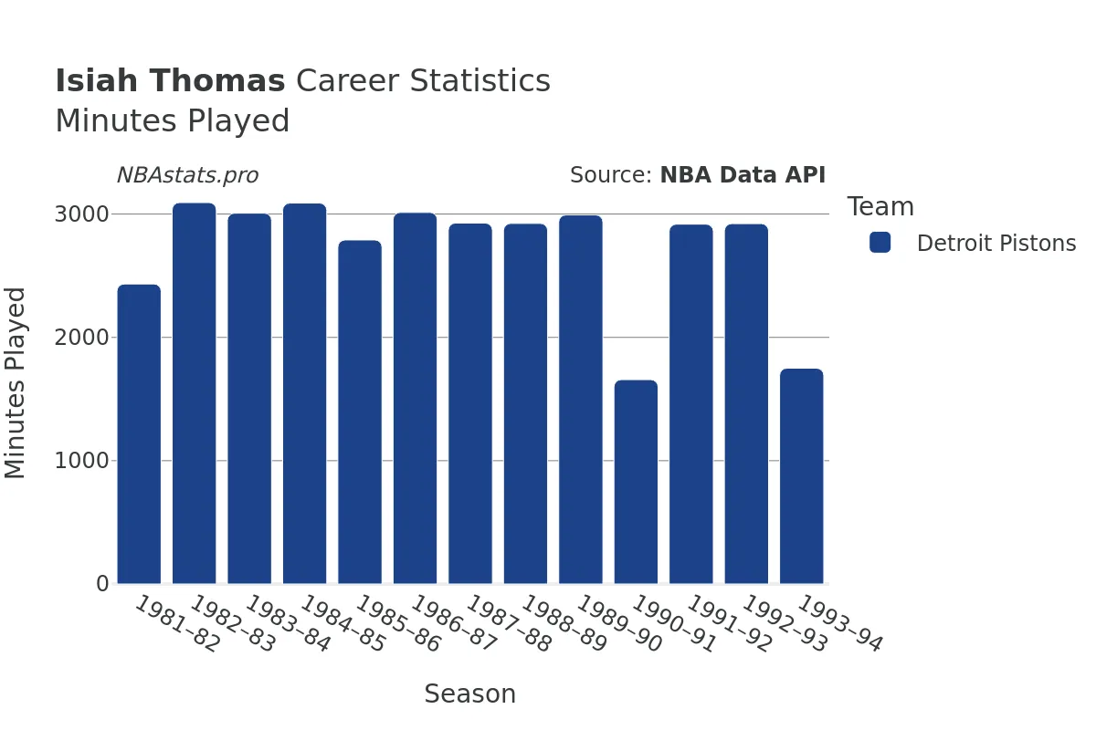 Isiah Thomas Minutes–Played Career Chart