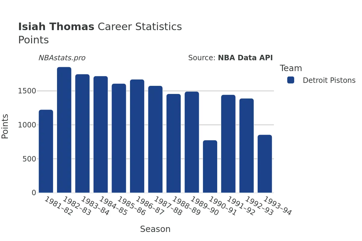 Isiah Thomas Points Career Chart