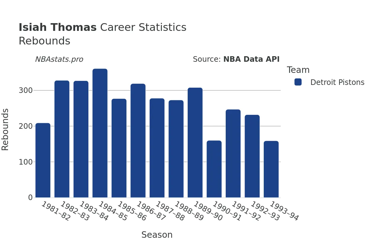 Isiah Thomas Rebounds Career Chart