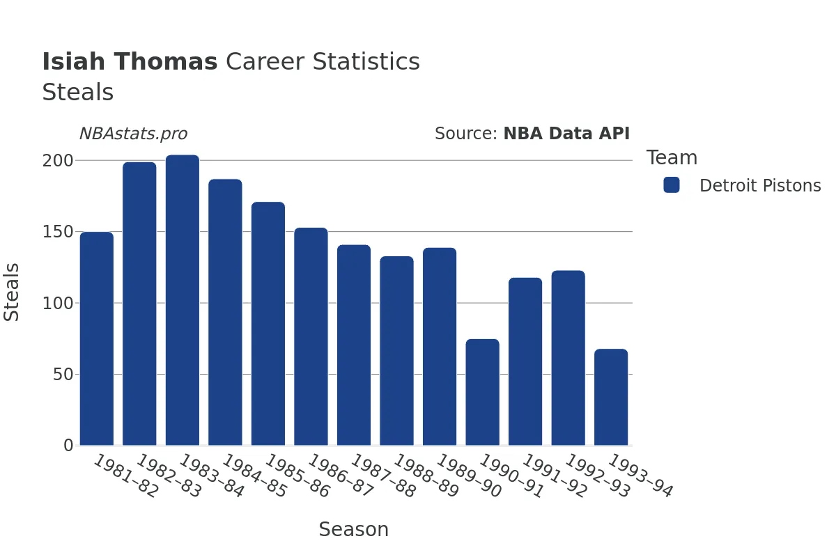 Isiah Thomas Steals Career Chart