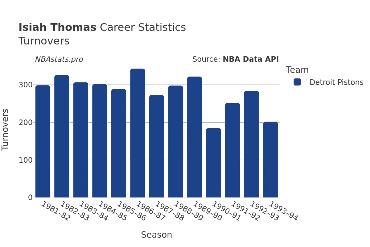 Isiah Thomas Turnovers Career Chart